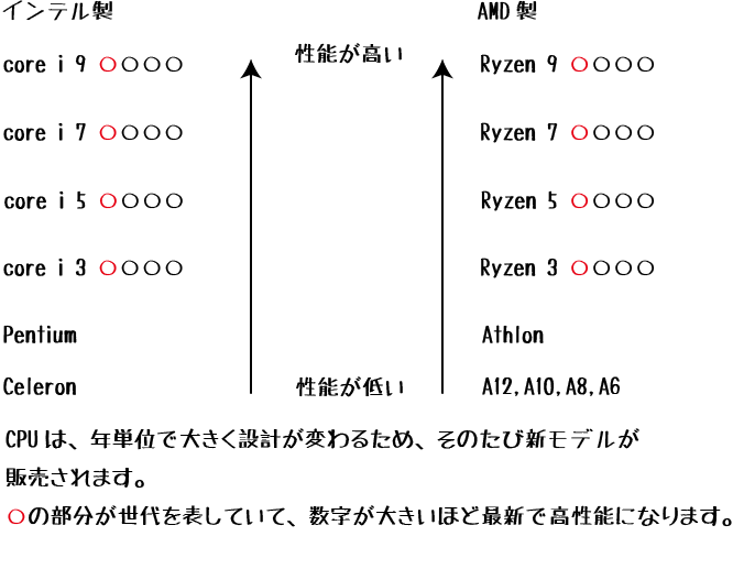 CPUの説明1