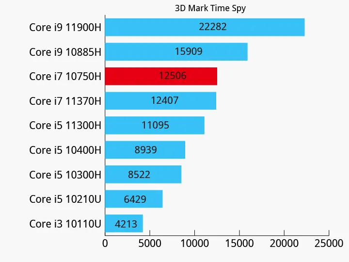 CPU-graph